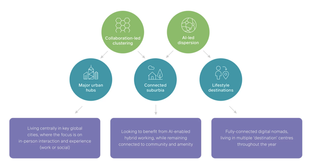 AI can even help identify communities that align perfectly with people's values and interests | AI PropTech News